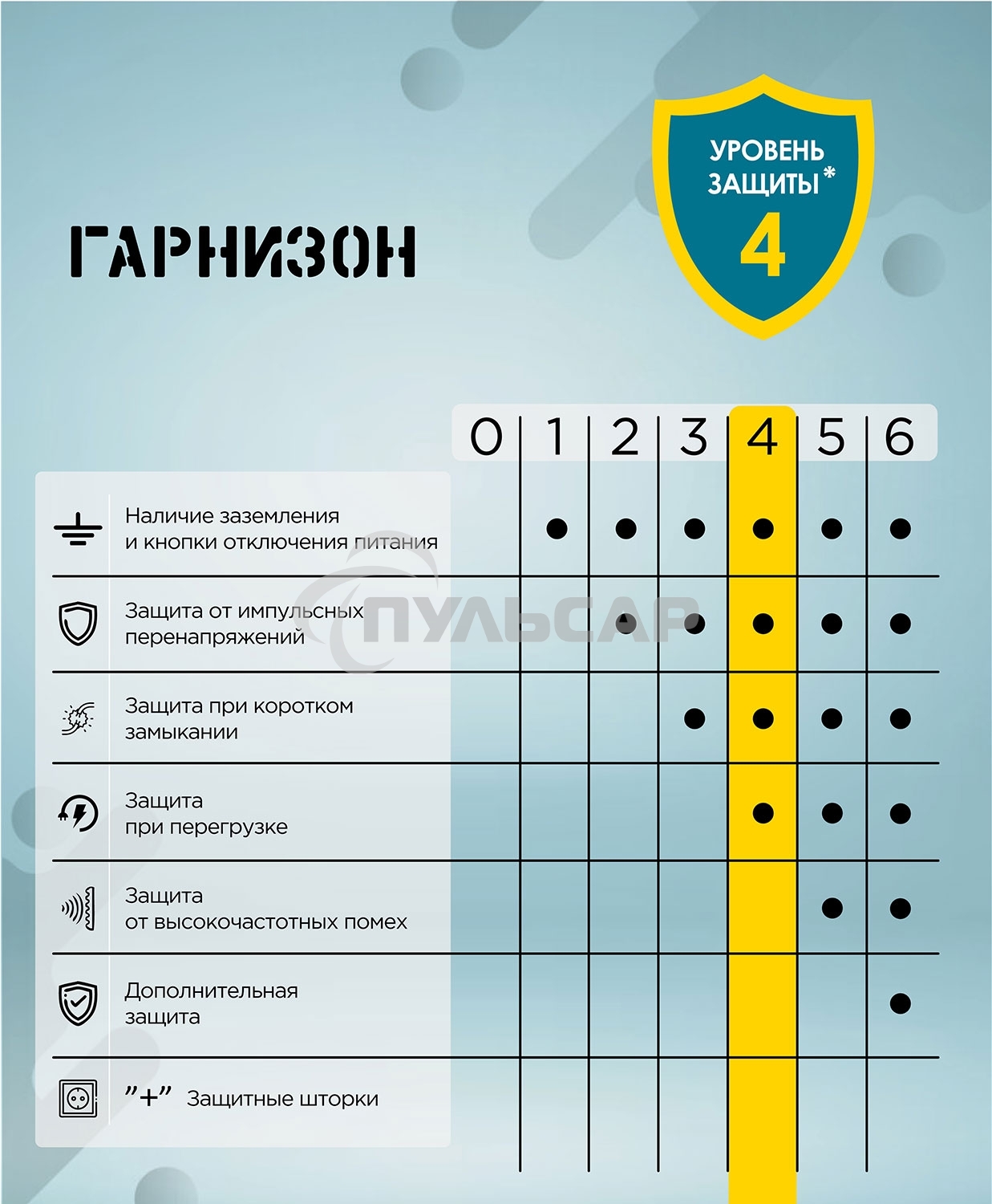 Сетевой фильтр Гарнизон ECL-6-W-3, 6р, 10А, 3м, ур.защиты 4, белый, пакет