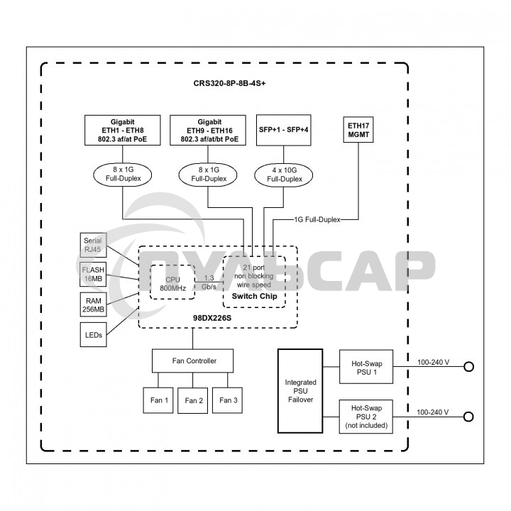 Коммутатор MikroTik CRS320-8P-8B-4S+RM Cloud Router Switch with dual-core 800 MHz CPU, 256 MB RAM, 98DX226S switch chip, 17 x Gigabit Eth ports (8 x 802.3af/at, 8 x 802.3bt PoE-out), 4 x 10G SFP+ ports, RouterOS L5, 1U rackmount enclosure, 600W PSU