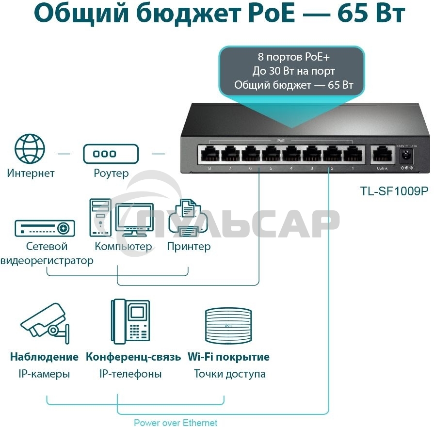 Коммутатор 9-port 10/100Mbps unmanaged switch with 8 PoE+ ports, compliant with 802.3af/at PoE, 65W PoE budget, support 250m Extend Mode, Priority mode and Isolation mode, desktop mount, plug and play.