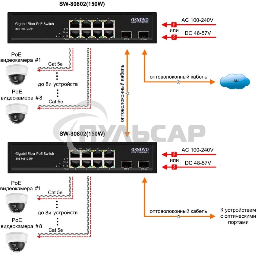 Коммутатор OSNOVO Гигабитный PoE коммутатор на 10 портов, 8 *10/100/1000 Base-T PoE, 2*SFP 1000 Base-T, PoE на порт до 30W, суммарно до 150W